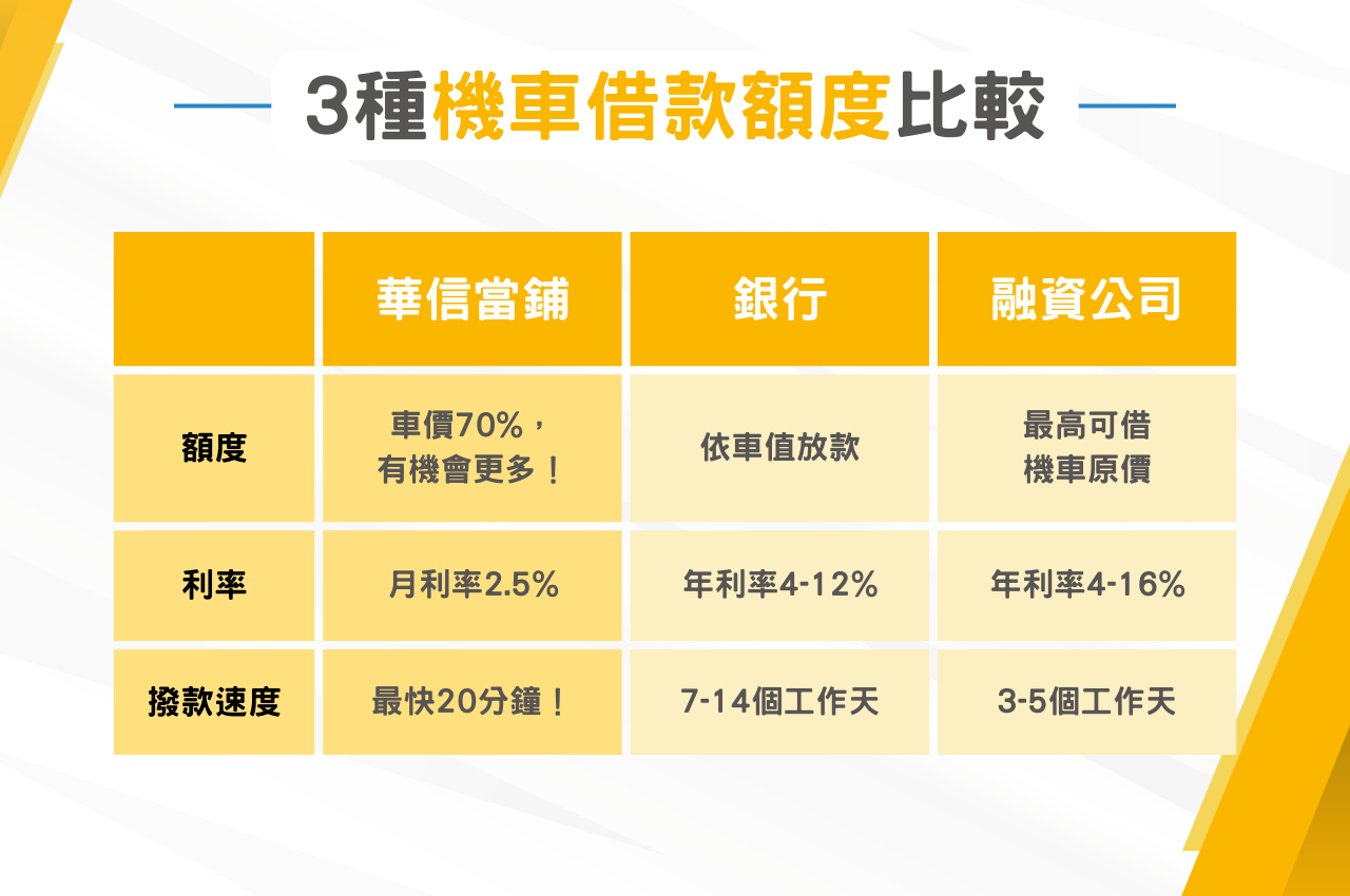 機車借款額度管道比一比