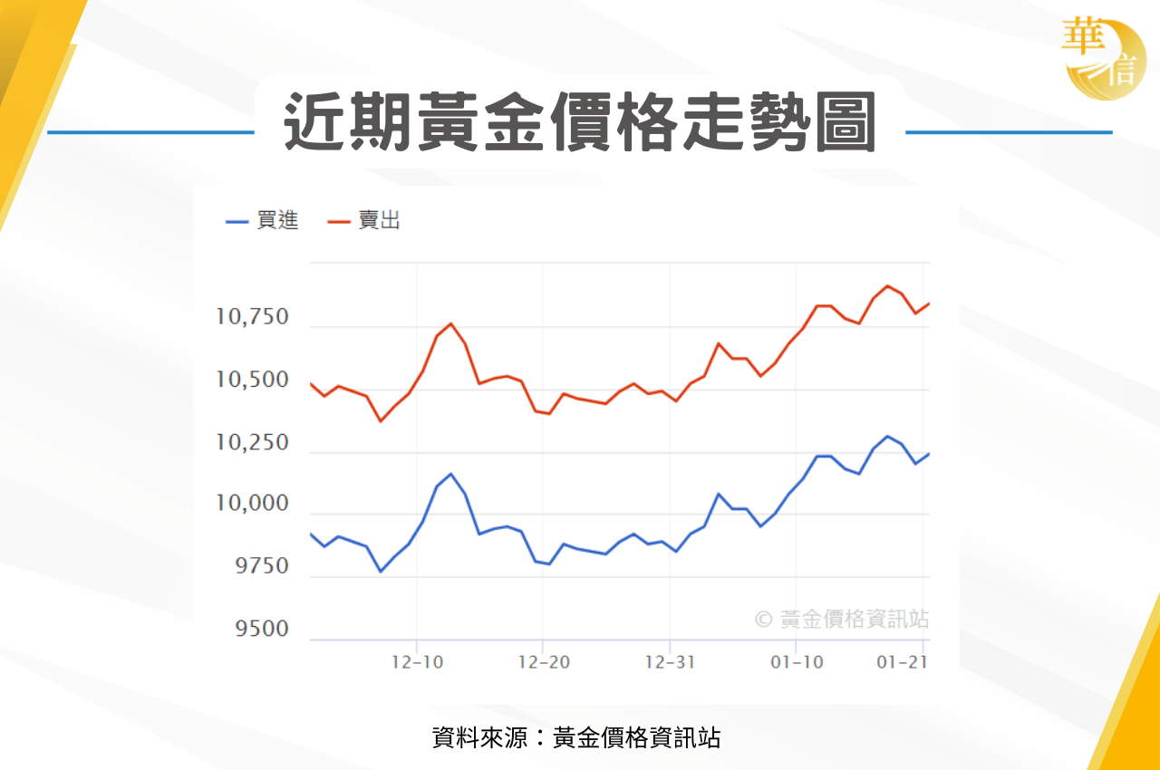 黃金換算單位表格